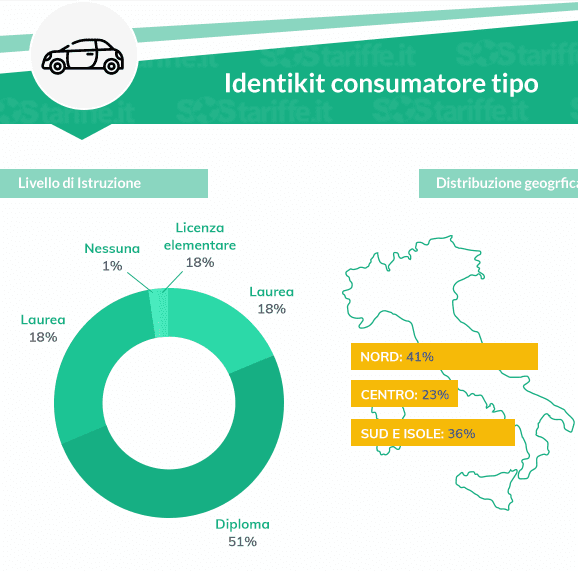 Assicurazioni Auto Online: i dati nazionali italiani