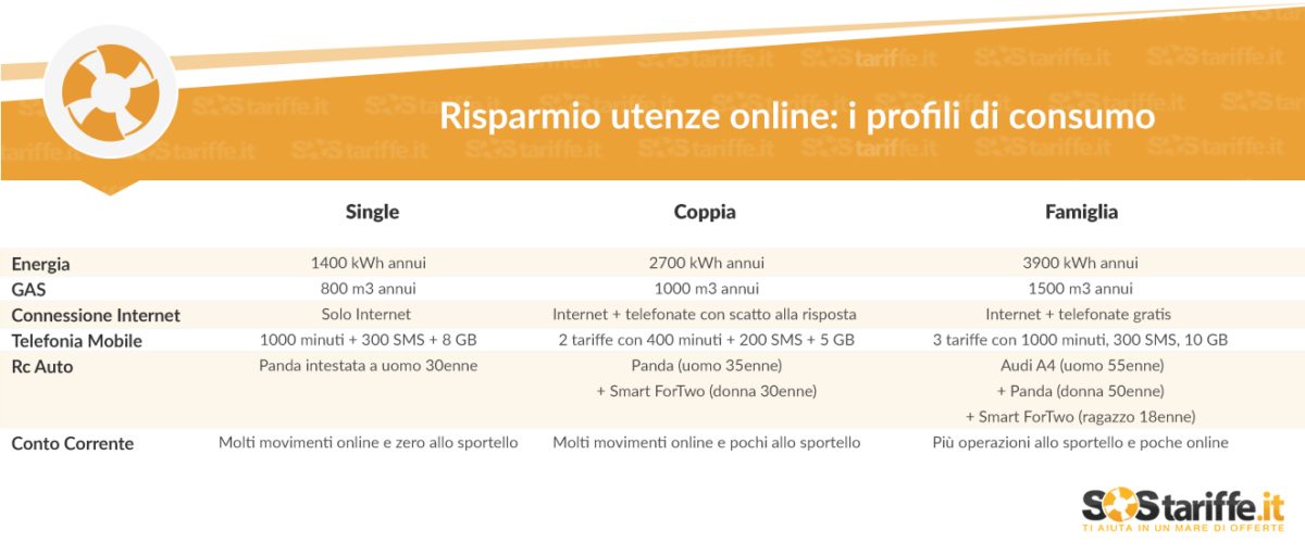 Comparazione online utenze domestiche: aumentano i risparmi per le famiglie