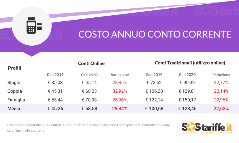 Conti correnti online: aumentano i costi ma la convenienza rimane