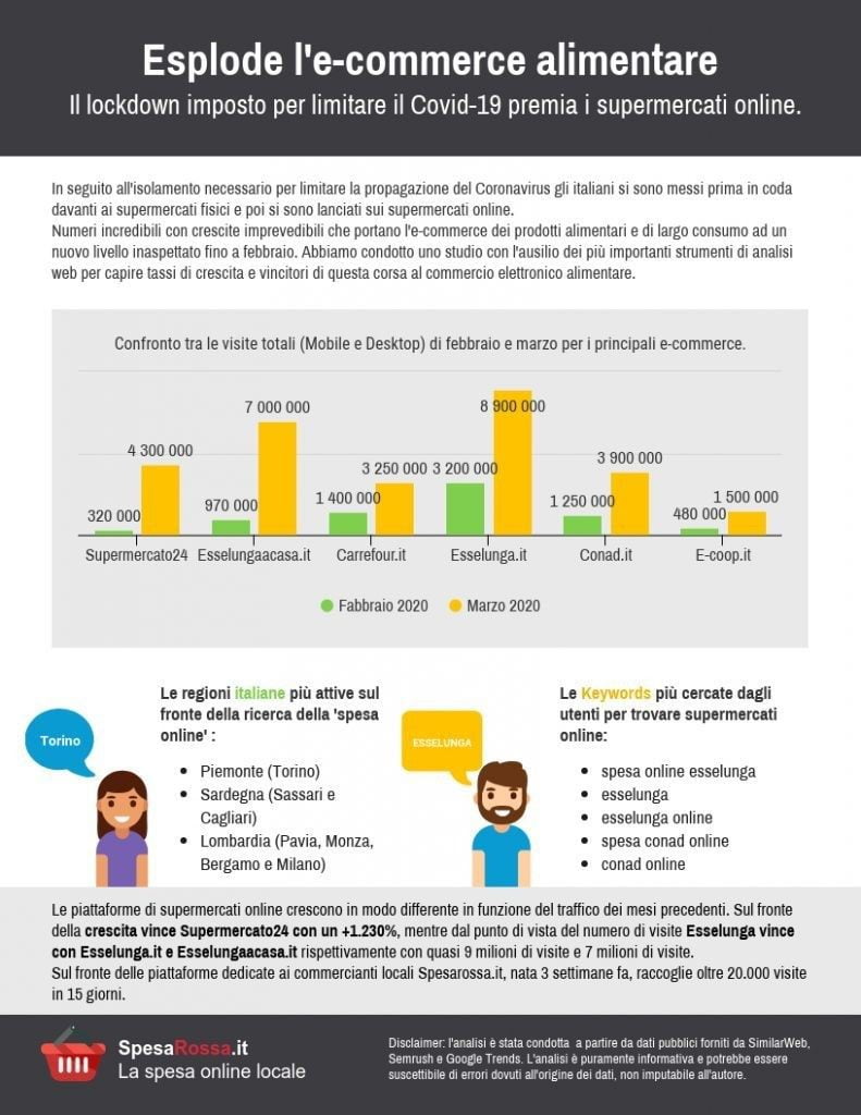 Coronavirus: esplode l'e-commerce alimentare