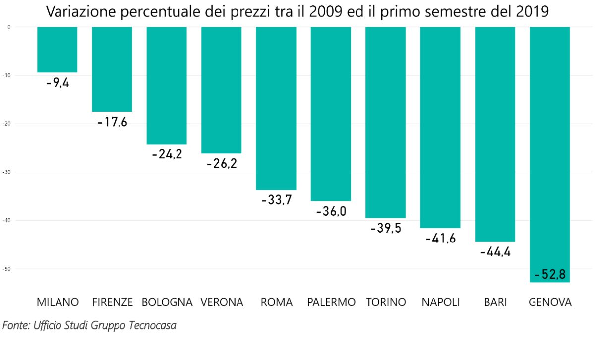 I prezzi delle case nelle grandi città: gli ultimi trend