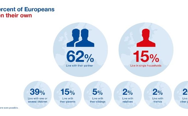 IL 61% DEGLI EUROPEI VIVE IN CASA DI PROPRIETÀ