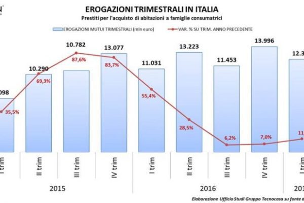 Il mercato del credito prosegue la crescita e supporta le compravendite