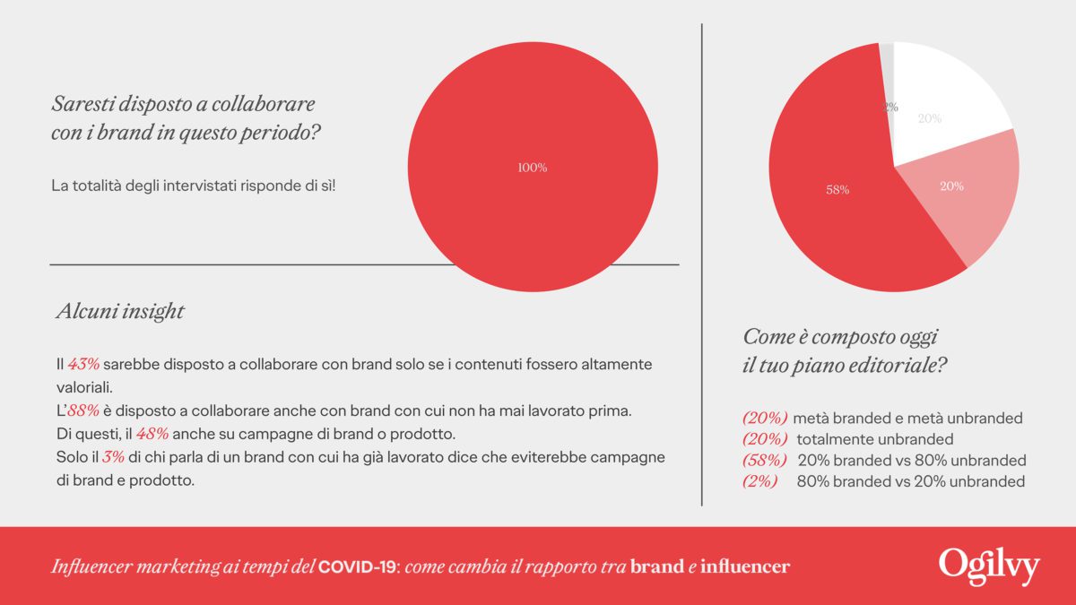 Influencer alleati delle aziende  per comunicare in maniera rilevante ai tempi del Covid-19