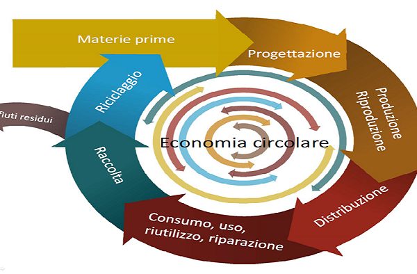 L'economia circolare