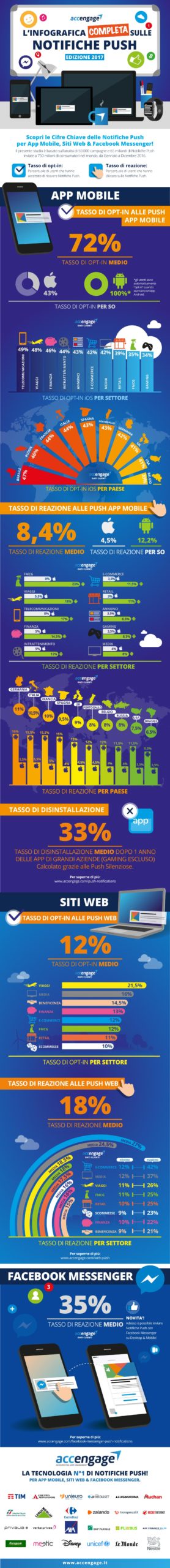 Le statistiche delle Push Web & Facebook Messenger