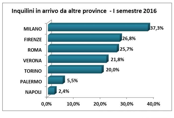 Locazioni: Flussi migratori nelle grandi città