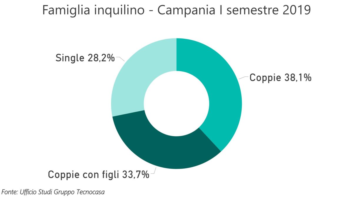 Locazioni in Campania: analisi socio demografica