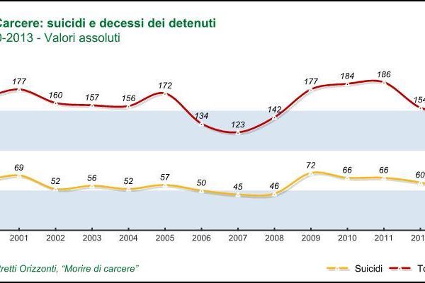 "MORIRE DI CARCERE"