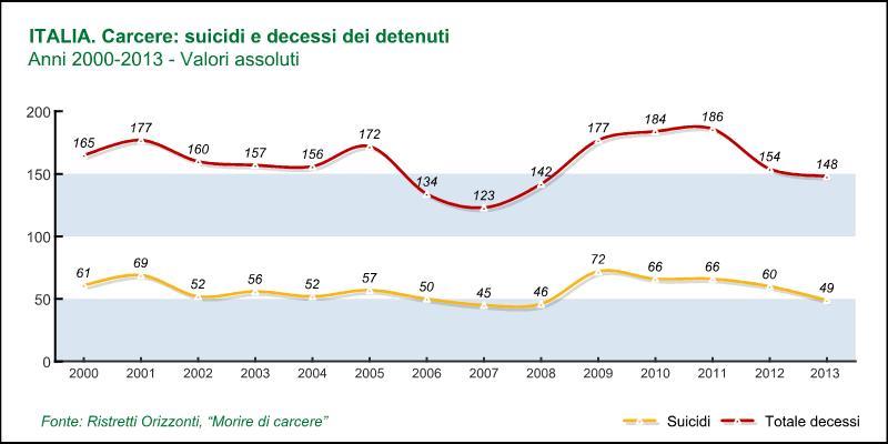 "MORIRE DI CARCERE"