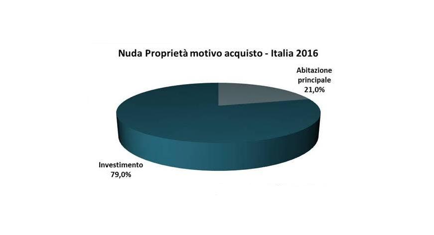 Nuda proprietà: cresce l'interesse degli investitori