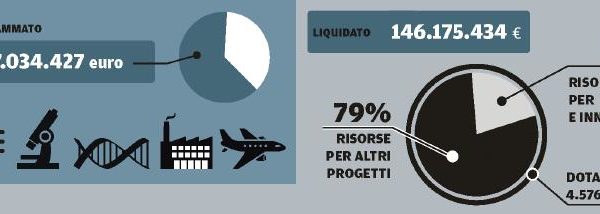 RICERCA: 150 MILIONI PER POTENZIARLA