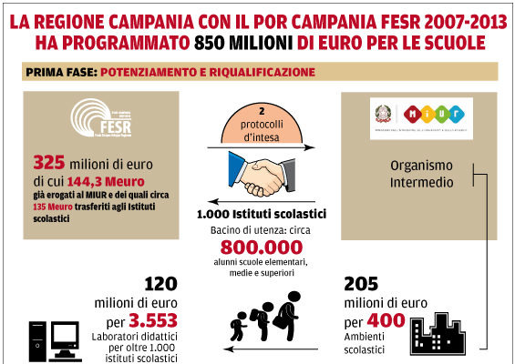 SCUOLA: IN CAMPANIA QUALCOSA SI MUOVE E ARRIVANO I SOLDI