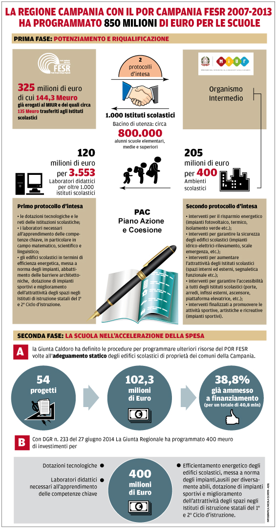 SCUOLA: IN CAMPANIA QUALCOSA SI MUOVE E ARRIVANO I SOLDI