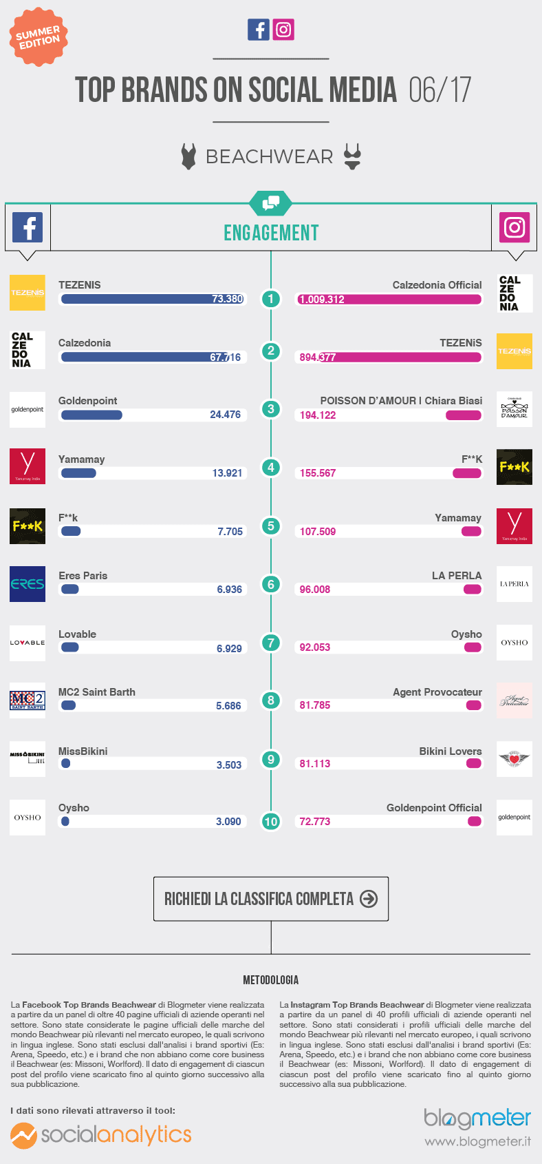 Top Brands Summer Edition