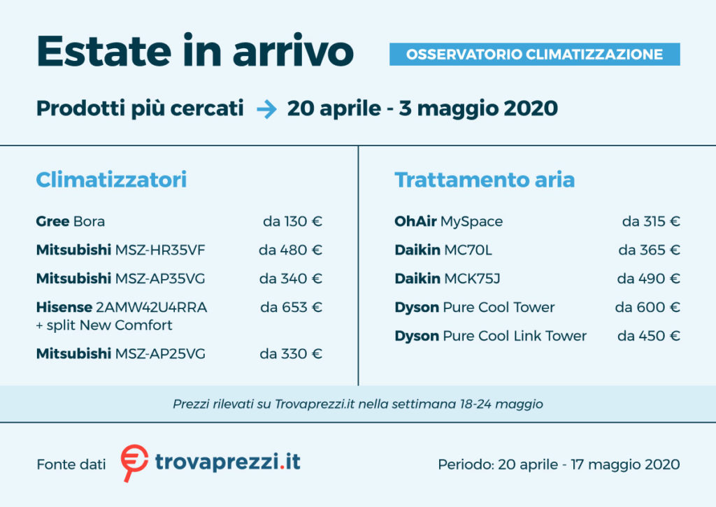 Estate in arrivo: cresce l'attenzione per i climatizzatori