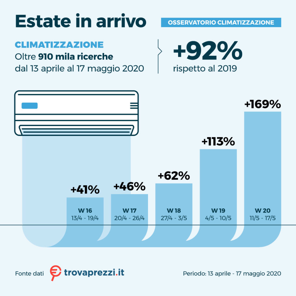 Estate in arrivo: cresce l'attenzione per i climatizzatori