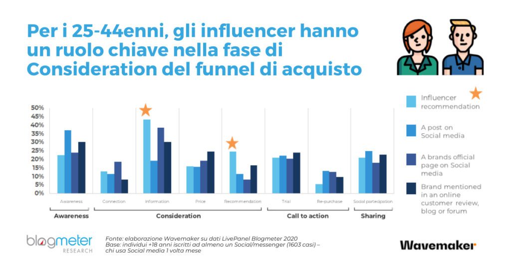 Possiamo fare a meno degli influencer?