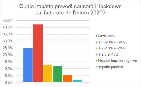 Post-Covid: Per Le Imprese Fatturato In Calo E Riduzione Della Domanda ...