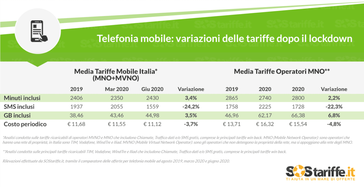 Telefonia mobile: dopo il lockdown tariffe meno care e con più Giga inclusi