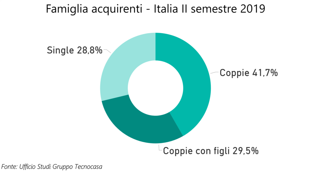 Sempre più single comprano casa