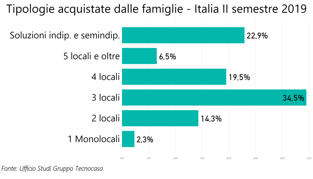 Sempre più single comprano casa