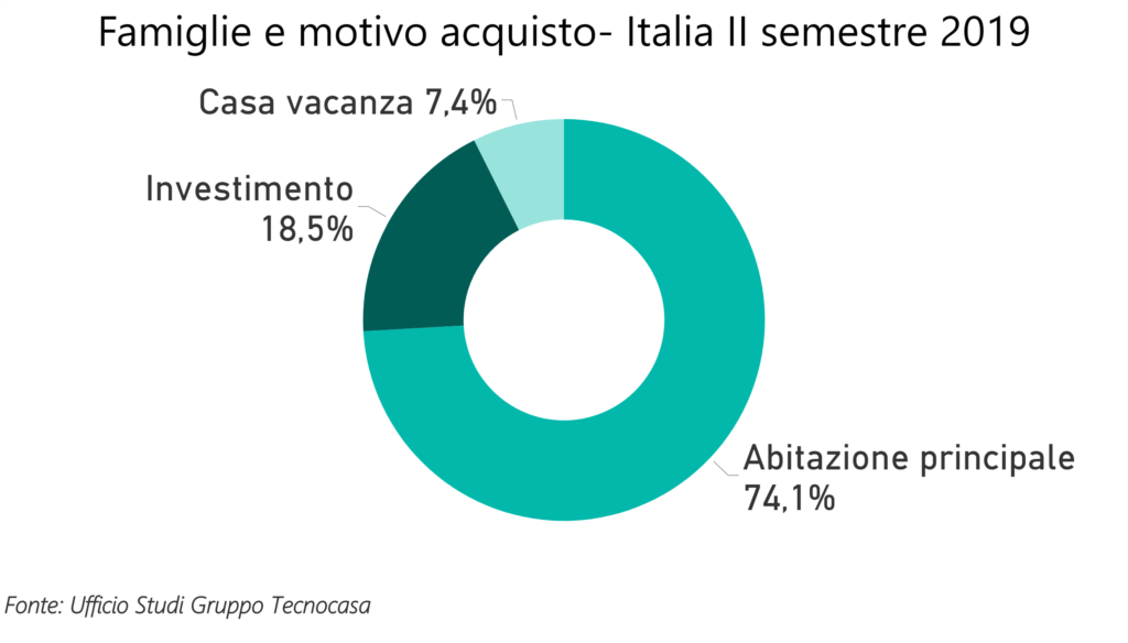 Sempre più single comprano casa