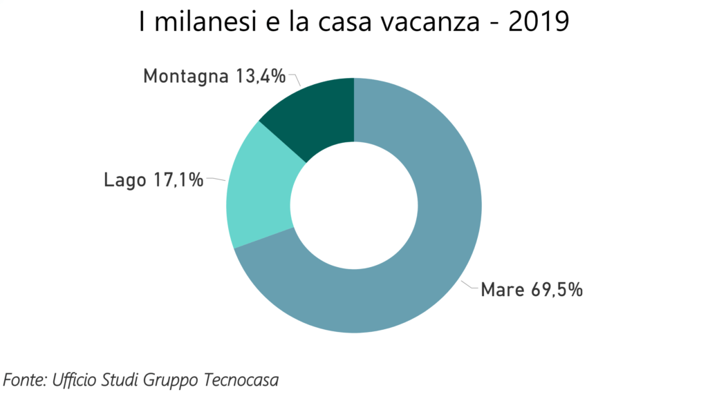 Seconda casa: un'analisi su dove la scelgono i milanesi e i romani?