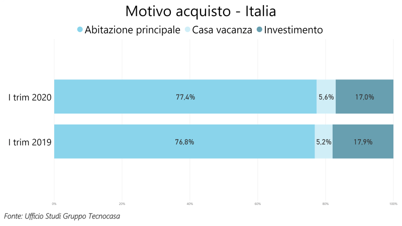 Mercato immobiliare italiano: la voglia di acquistare casa non viene meno