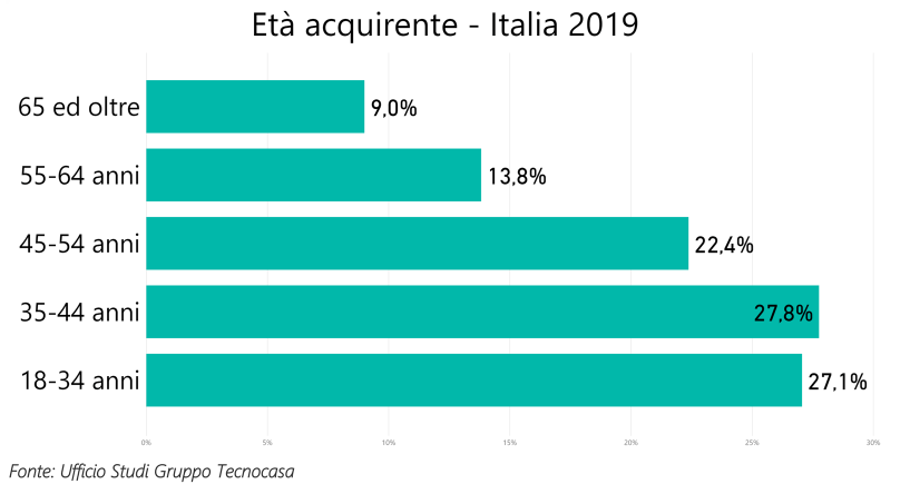 Over 64 e mercato immobiliare