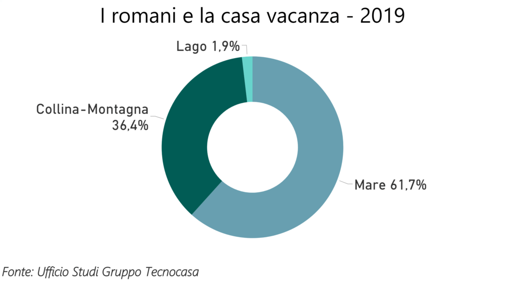 Seconda casa: un'analisi su dove la scelgono i milanesi e i romani?