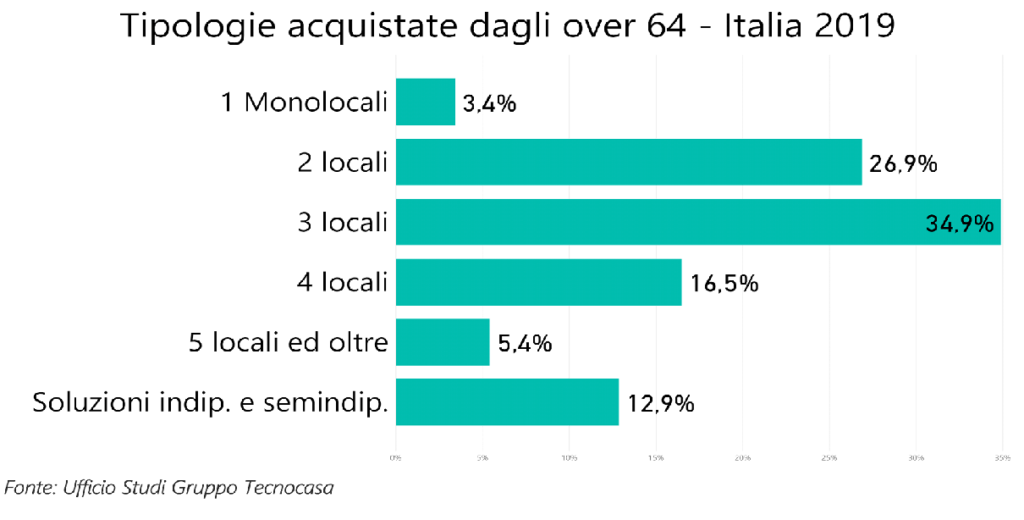 Over 64 e mercato immobiliare