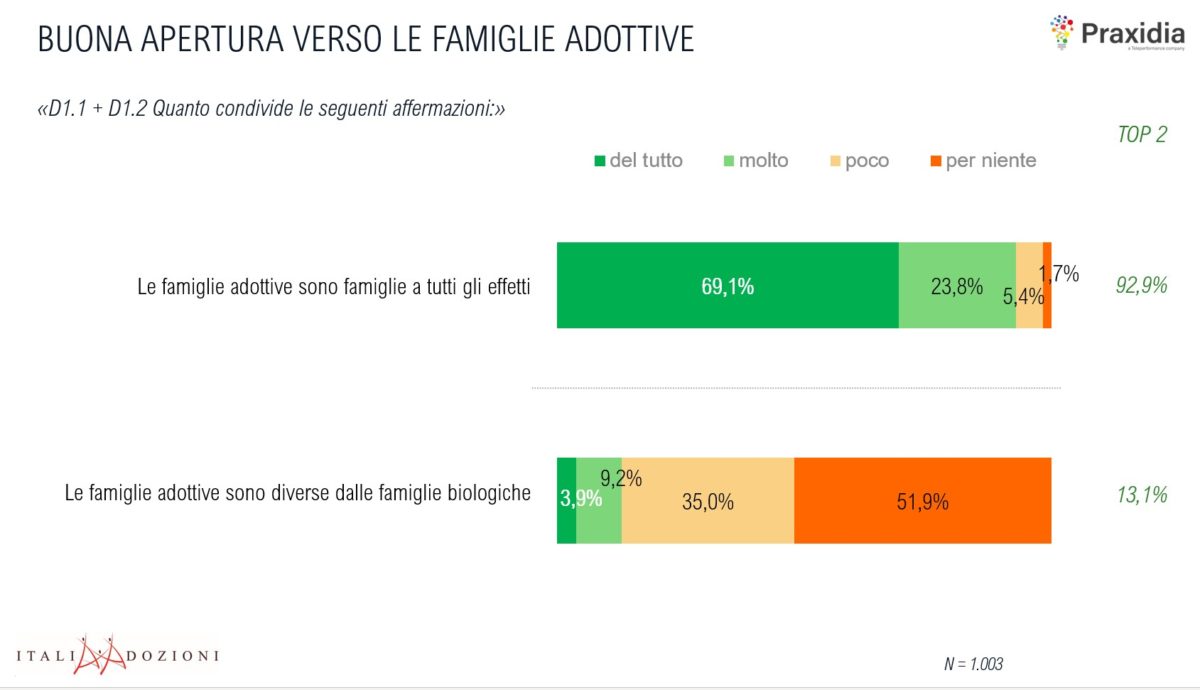 L'adozione di bambini piace alle famiglie italiane