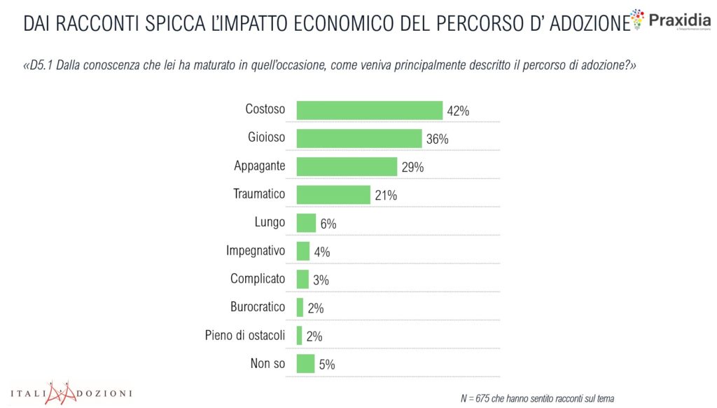 L'adozione di bambini piace alle famiglie italiane