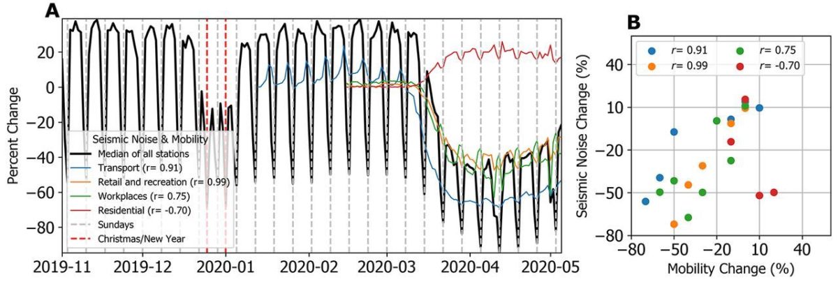 INGV, la riduzione del rumore sismico mondiale e il Covid-19