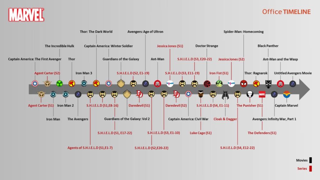 La timeline del MCU