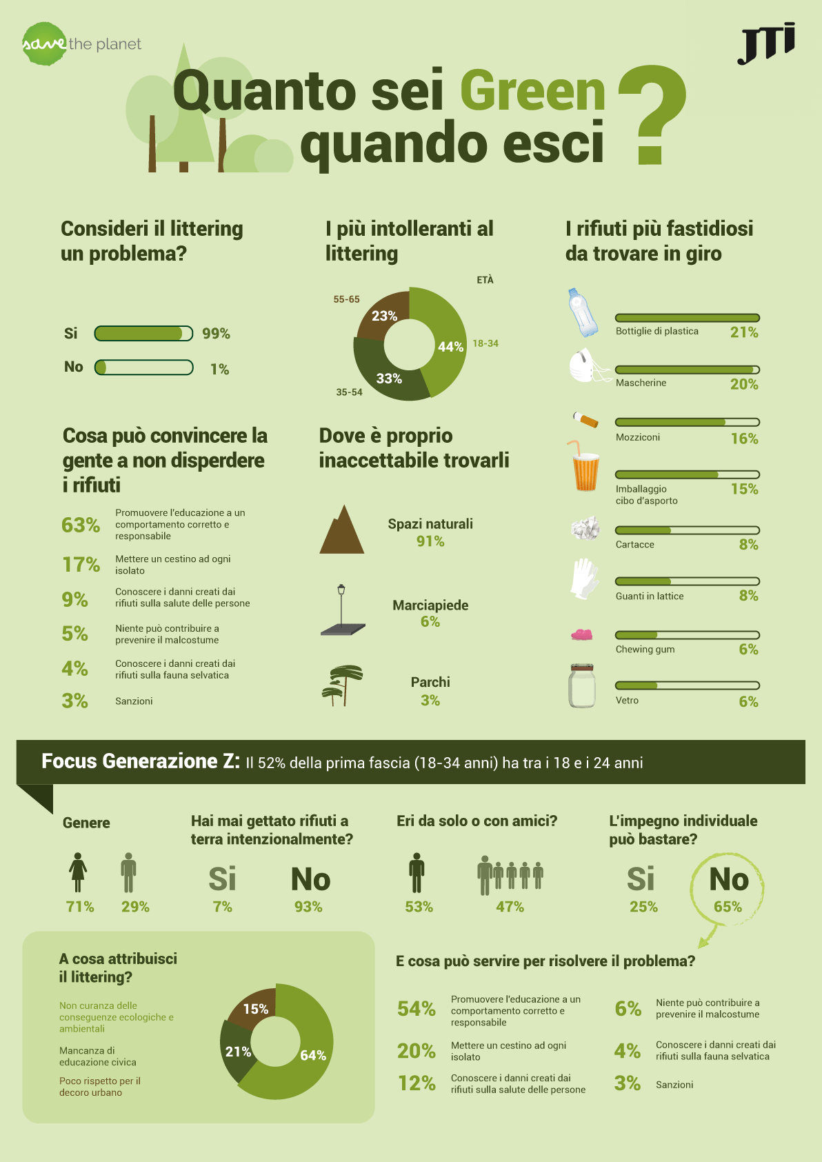 Ambiente e rifiuti: post millennials attenti ed attivi ma non è abbastanza