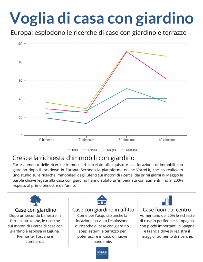 Esplode la ricerca di immobili con giardino e terrazzo dopo il lockdown