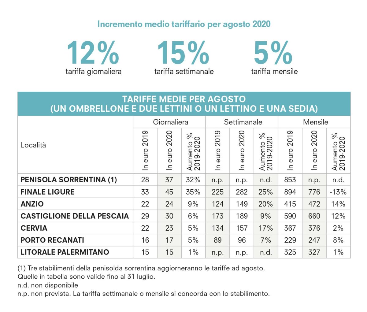 Estate 2020: Stessa spiaggia stesso mare? Tra tariffe e stabilimenti balneari