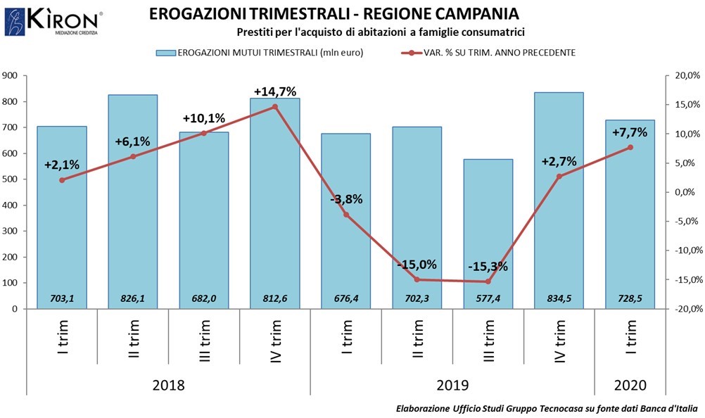 Mutui in Campania: come procede il mercato