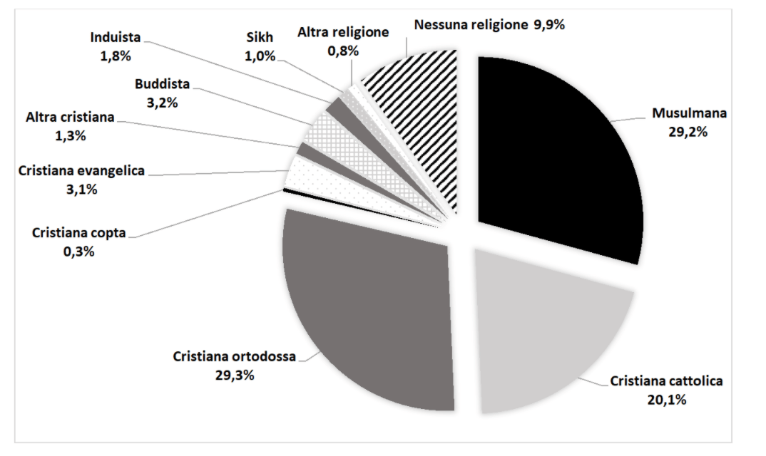 Immigrati e religioni in Italia