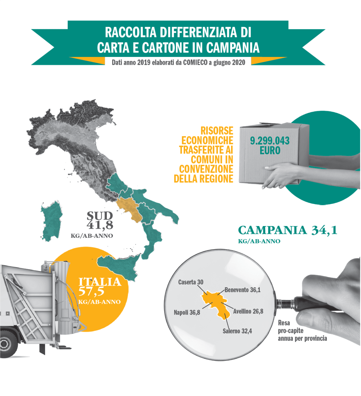 In Campania avviate a riciclo oltre 200 mila tonnellate di carta e cartone