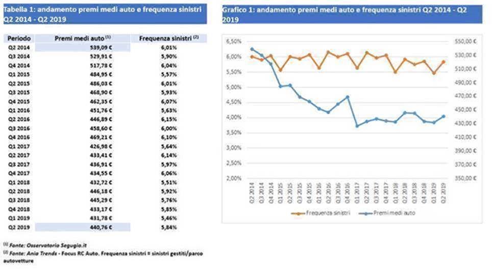 Prezzi RC auto in calo favoriti da una maggiore concorrenza fra compagnie