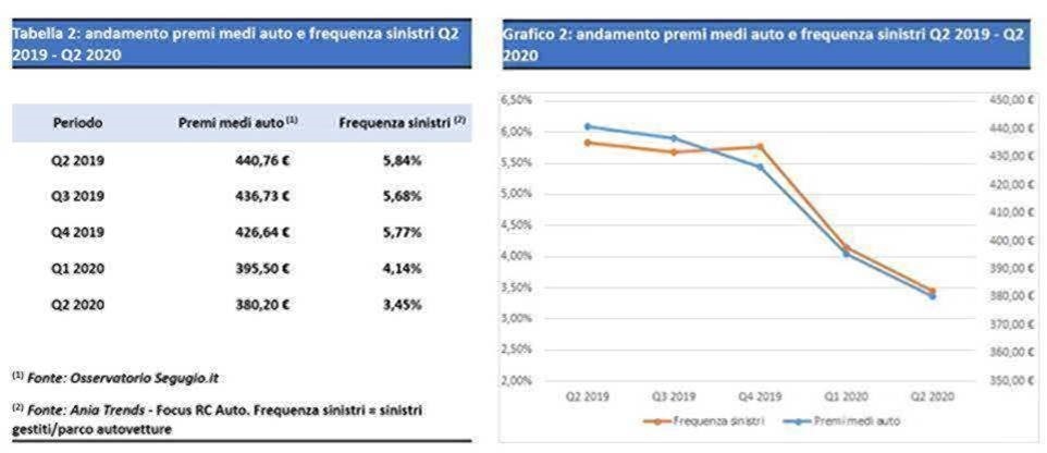 Prezzi RC auto in calo favoriti da una maggiore concorrenza fra compagnie