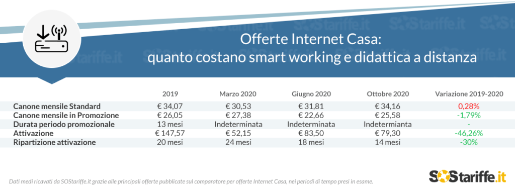 Connessione domestica: a Novembre attivazione dimezzata