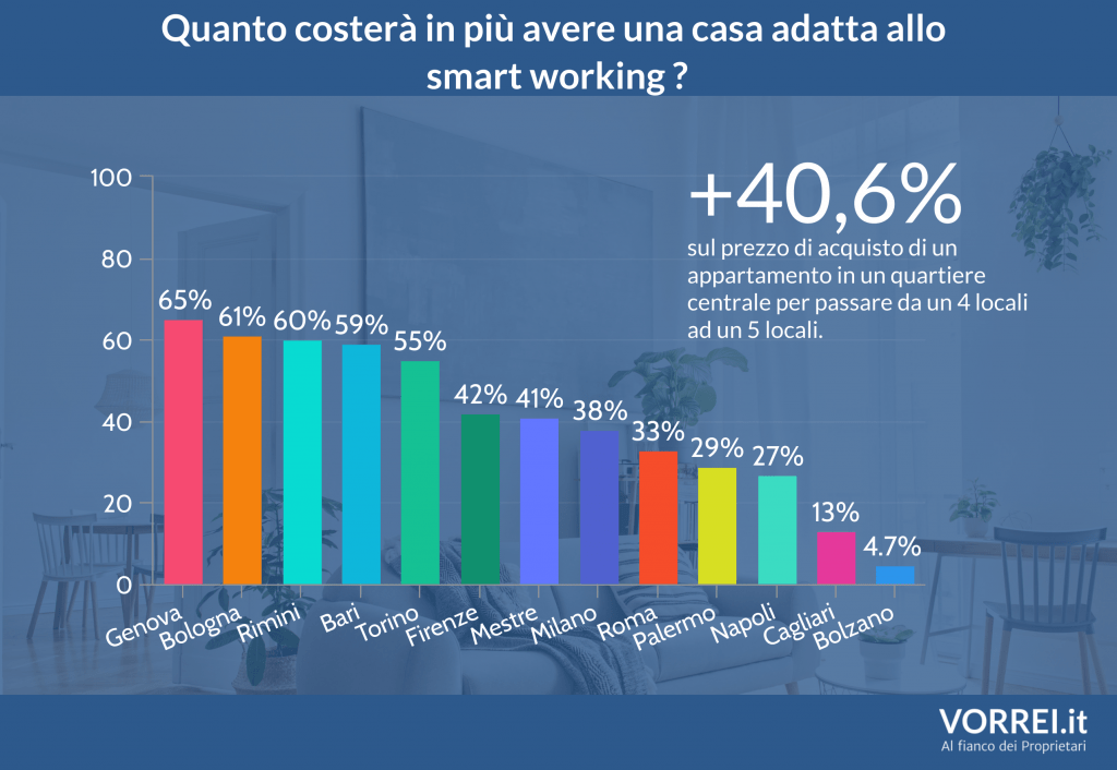 Smart working: quali abitazioni idonee?