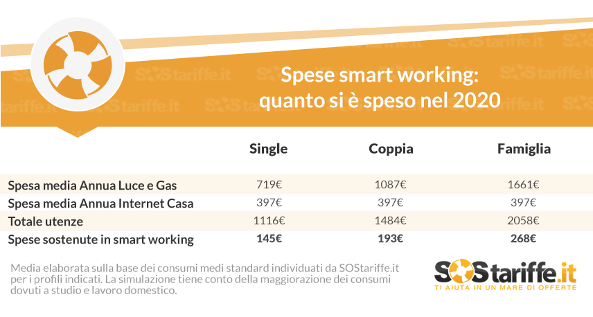 Smart working: quanto costa lavorare da casa?