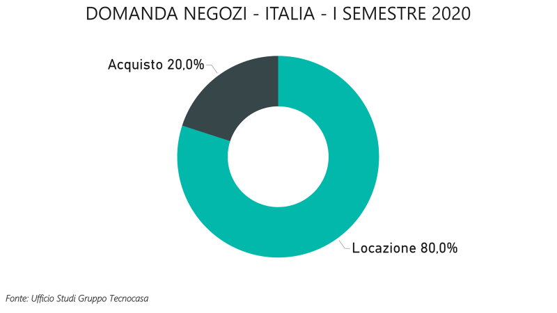 Settore Commerciale: negozi di vicinato tra e-commerce e delivery