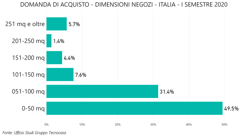 Settore Commerciale: negozi di vicinato tra e-commerce e delivery