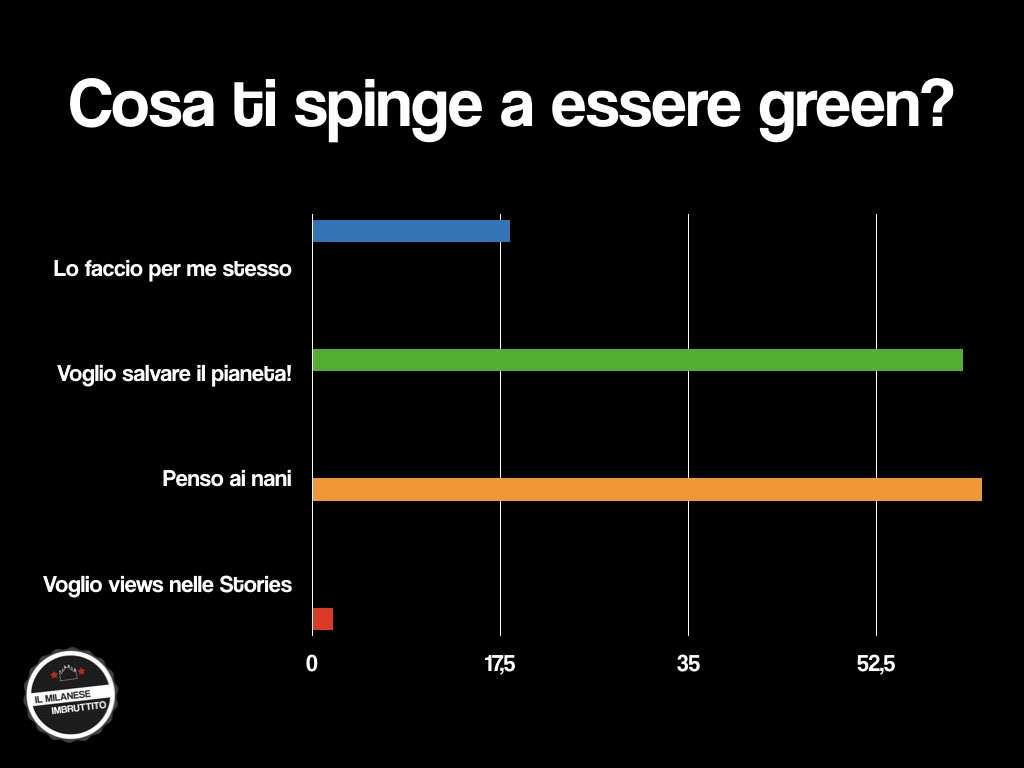 Il Milanese Imbruttito e la sostenibilità